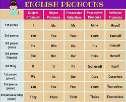 Pin By Rubika Marimuthu On Informations Adjectives English Pronouns Reflexive Pronoun
