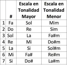 Resultado de imagen para tonalidades