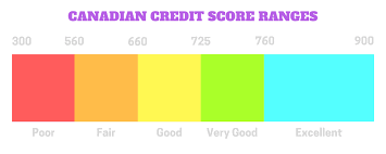 I had a credit score around 720 when i switched to a credit union (had low credit due to some hospital bills relating to an accident that were waiting on a settlement), and they gave me a credit card with a limit of 10k. What Your Credit Score Range Really Means Loans Canada