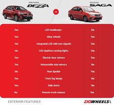 Saga flx a/t tersedia dalam pilihan mesin petrol. 2020 Perodua Bezza Vs 2019 Proton Saga The Better Pick Zigwheels