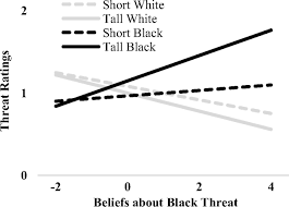 So it didn't actually affect him that much. For Black Men Being Tall Increases Threat Stereotyping And Police Stops Pnas
