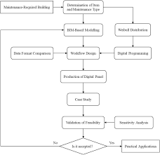 Maintenance in buildings in malaysia is on the increase regardless of size, type, location, and ownership. Bim Based Integrated Management Workflow Design For Schedule And Cost Planning Of Building Fabric Maintenance Sciencedirect