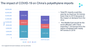 China Polyethylene Imports Could Be 3m Tonnes Lower As Economy Seizes Up Icis