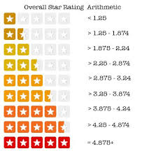 Every day we share the most relevant rating for each council on our facebook pages. A Comprehensive Food Rating System By Alan Liang Medium