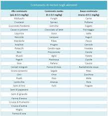 Purtroppo anche molti altri alimenti, seppur in percentuale minore, contengono importanti quantità di nichel: Allergia Al Nichel Sintomi E Alimentazione I Love Foods