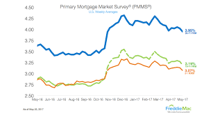 Freddie Mac Mortgage Rates Now Sit At Lowest Level In 2017