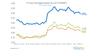 freddie mac mortgage rates now sit at lowest level in 2017