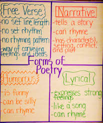 Forms Of Poetry Anchor Chart Teaching Writing Writing Anchor Charts Poetry Anchor Chart