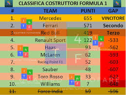 La classifica mondiale piloti e costruttori del campionato mondiale 2020 di formula 1. Classifica Costruttori E Piloti Di Formula 1 I Quattro 4 Tuttofare