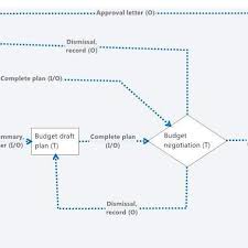 Budget Planning Dynamic Flow Chart I Input O Output T