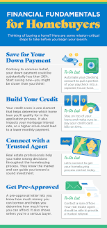 Maybe you would like to learn more about one of these? Financial Fundamentals For Homebuyers Infographic Real Estate With Rhodonna Boyd