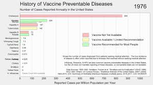 History Of Vaccine Preventable Diseases In The Usa 1912 To 2017