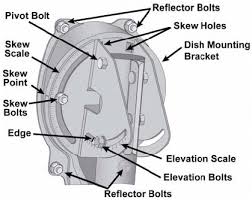 Dish Network Dish Installation Steps