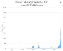 Ethereum extended its decline below the $2,000 support against the us dollar. Ethereum Miner Profitability Soars As Transaction Fees Hit Fresh All Time Highs
