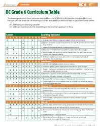 Bc Grade 6 Curriculum Table Printable Lesson Plans Meets Canadian Curriculum Grade 6 Science And Techn Science Lessons Science Lesson Plans Math In Focus