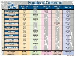 Image Result For Conversions In Acts Chart Churches Of