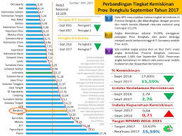 Sebagai patokan internasional, bank dunia memperbaharui standar garis kemiskinan internasional us$1,90 per hari pada tahun 2015. Perbandingan Tingkat Kemiskinan Prov Bengkulu September Tahun 2017 Ppt Download