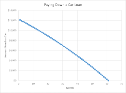 Car Loans How Does Car Loan Interest Work Ifs