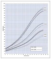 Comparison Of The 2005 Growth Charts For Saudi Children And