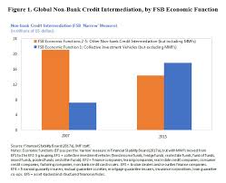 Shadow Banking and Market Based Finance