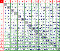 The multiplication tables with individual questions include a separate box for each number. File Hexadecimal Multiplication Table Svg Wikimedia Commons