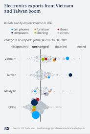 As the trade war between china and the united states intensifies, supply chains are starting to see the impact. The Real Winners Of The Us China Trade Dispute Business Economy And Finance News From A German Perspective Dw 29 10 2020