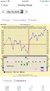 Does Letrozole Lengthen Luteal Phase On Cd12 Temp Keeps