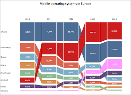 Mobile Operating Sustems In Europe Actually Done In Excel