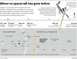 Voyager 1 Is Currently Exiting Our Solar System And Still Sending Data To The Earth And Still Has 15 More Years Of Batt Voyage Space Probe Space Exploration