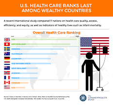 Maybe you would like to learn more about one of these? How The U S Health Care System Compares Internationally