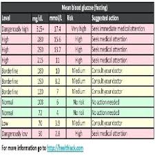 Unbiased Glucose Level Chart Pregnancy Pregnant Women Sugar