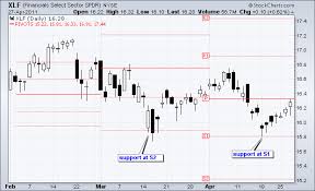 pivot points chartschool