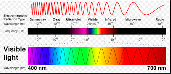 Waves can be absorbed at the boundary between two different materials. Visible Light Spectrum Diagram Quizlet
