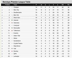Bpl Table After Yesterday Games Premier League Table