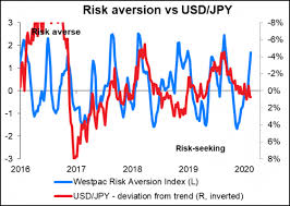  short yen etf soars as usd/jpy tops 100. One Way Ticket For The Yen Nasdaq