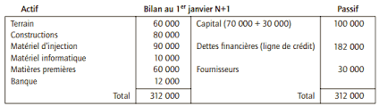 Le bilan permet de se faire une idée de l'actif et du passif d'une entreprise et donc de fournir des indications sur sa situation financière. Actif Et Passif Du Bilan Exercice Avec Corrige Tifawt