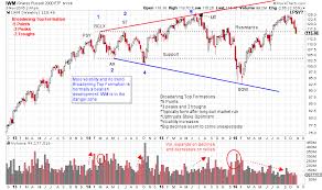 The Broadening Top Formation Wyckoff Power Charting