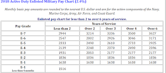 Army Reserve Officer Pay Chart 2018 Best Picture Of Chart