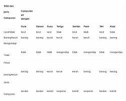 Contoh Zat Campuran Heterogen Blog Pendidikan