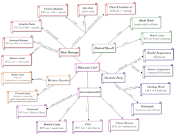 I Made An Action Flowchart For My Level 9 Glamour Bard In Combat Oc Dnd