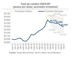 Cotizaciones expresadas en pesos colombianos. Dolar En Colombia Terminaria El 2020 Por Debajo De Los 3 500
