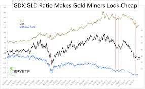 Gdx Gld Ratio Ispyetf