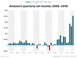 amazons profits in 2018 break the pattern charts