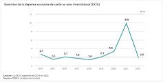 Les dépenses de santé en 2022 - Résultats des comptes de la ...