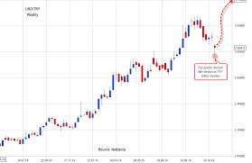 Forex Chart Turkish Lira Turkish Lira Forex News Eur Zar