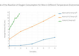 Rate Of The Reaction Of Oxygen Consumption For Mice In