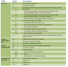 Advanced Prostate Cancer Symptoms Diagnosis Treatment