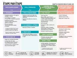 Des comités de concertation thématiques traitent des questions nécessitant une concertation élargie, telles que l'agriculture, les aires marines protégées, les changements climatiques et la. Elnl2nzcuzr94m