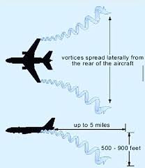 Wake Turbulence Is Caused By Wing Tip Vortices And Is A By Product Of Lift The Higher Air Pressure Under The Wings Tries To Move Aircraft Air Pressure Vortex