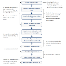 5 flow charts depicting procurement process options